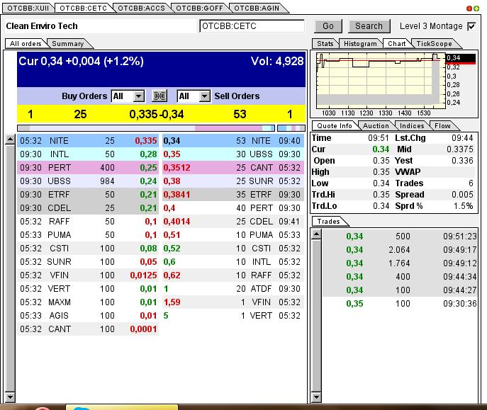 CLEAN ENVIRO TECH könnte seine Investoren überaus 607190