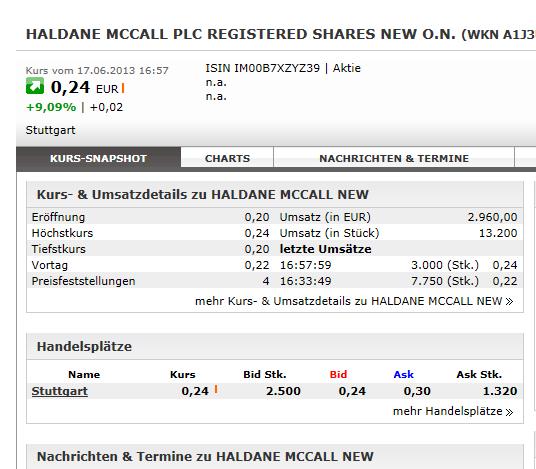 Haldane McCall PLC erzielt € 5,88 Millionen Gewinn 616464