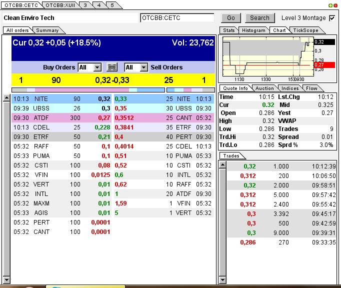 CLEAN ENVIRO TECH könnte seine Investoren überaus 608182