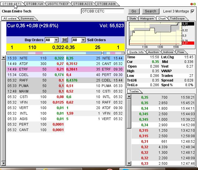 CLEAN ENVIRO TECH könnte seine Investoren überaus 608309