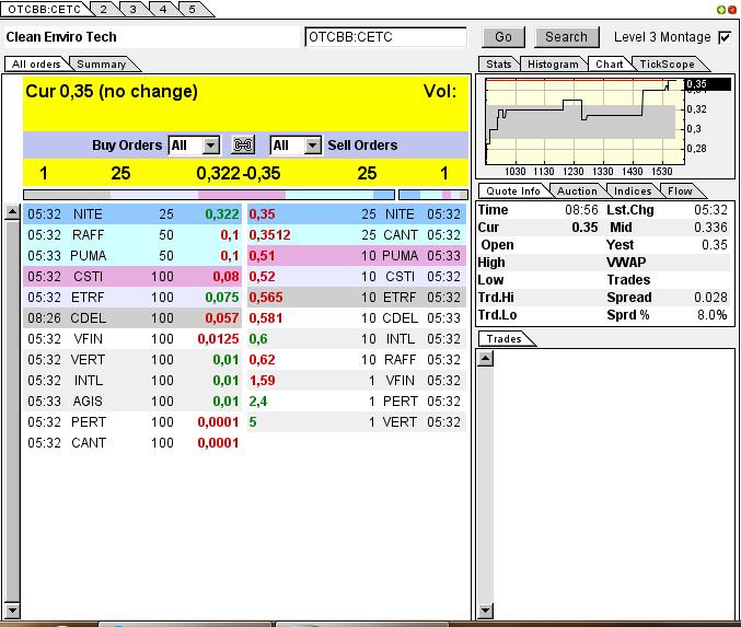 CLEAN ENVIRO TECH könnte seine Investoren überaus 608492