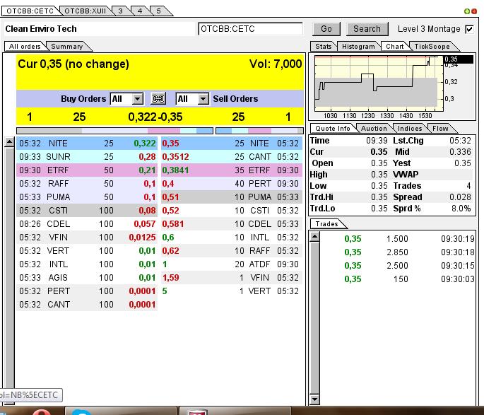 CLEAN ENVIRO TECH könnte seine Investoren überaus 608507