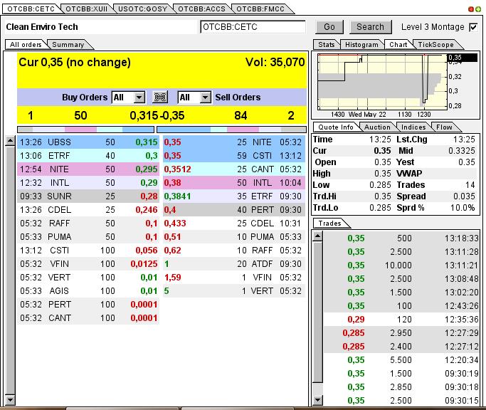 CLEAN ENVIRO TECH könnte seine Investoren überaus 608625