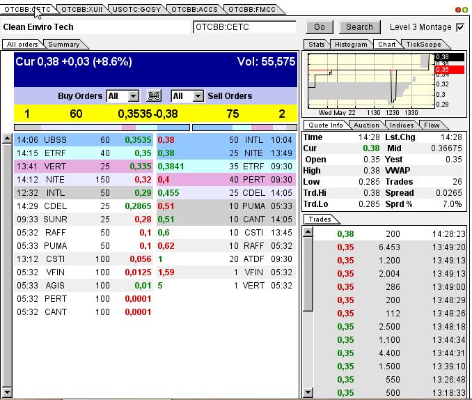 CLEAN ENVIRO TECH könnte seine Investoren überaus 608668