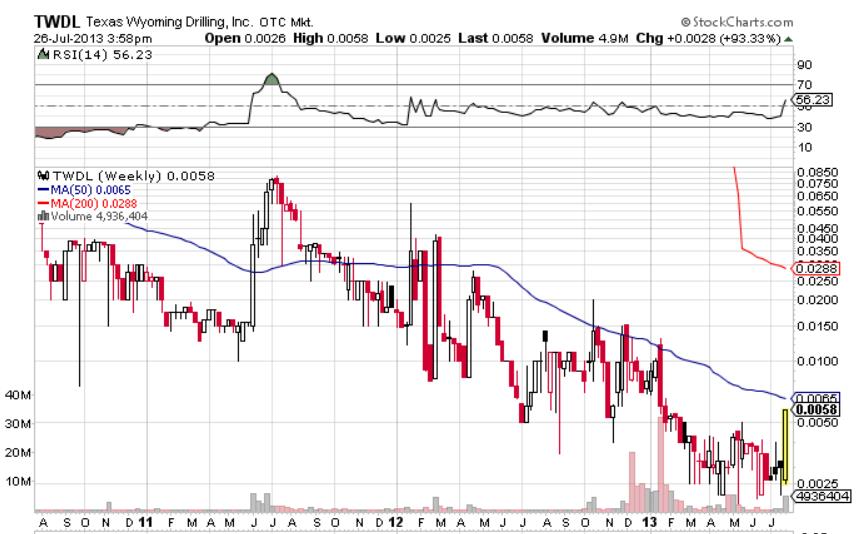 TEXAS WYOMING (neue Finanzierung gesichert?) 627680