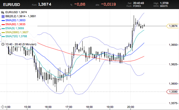 Trading mit EMA/SMA 440713