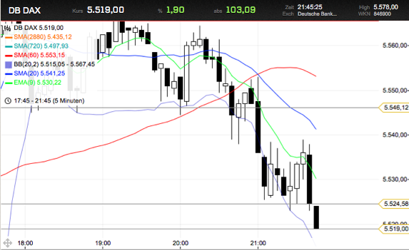 Trading mit EMA/SMA 441057