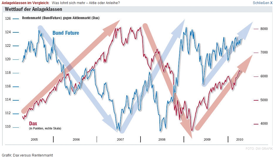 Euro-Bund-Future - Wie gehts weiter? 315490