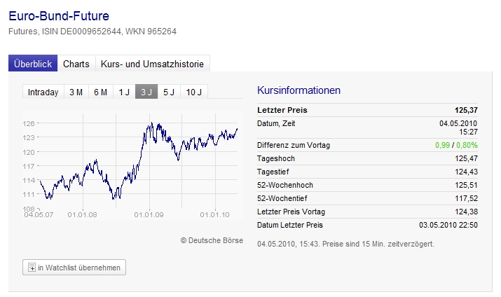 Euro-Bund-Future - Wie gehts weiter? 317736