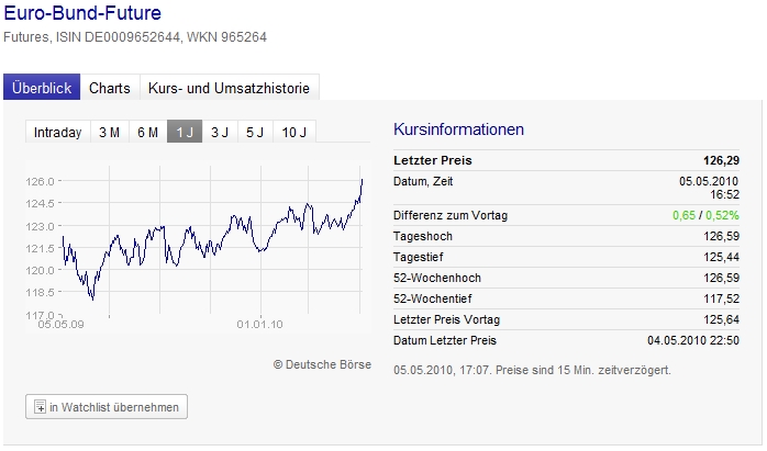 Euro-Bund-Future - Wie gehts weiter? 318052