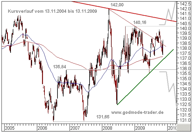 Euro-Bund-Future - Wie gehts weiter? 322122