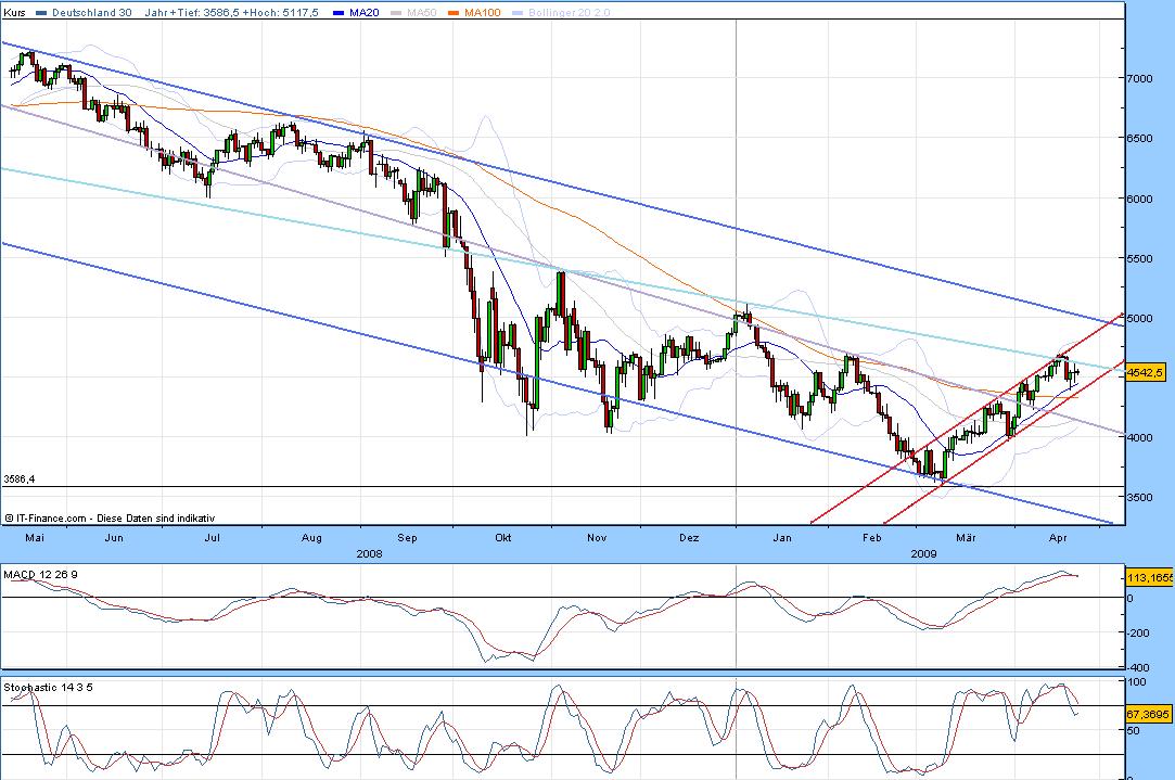 Quo Vadis Dax 2009 228938