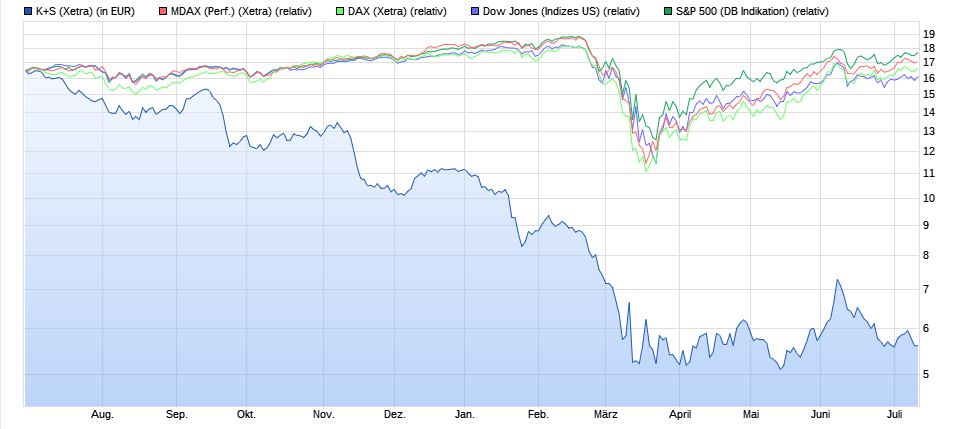K+S wird unterschätzt 1190167
