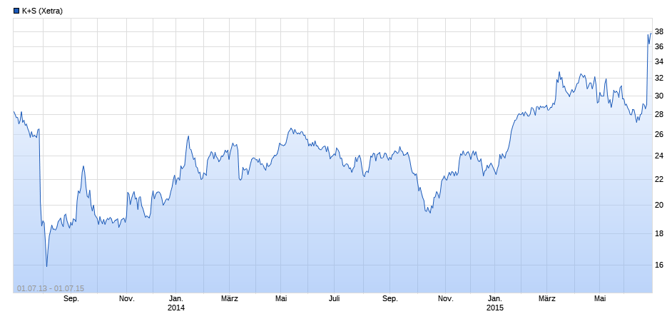 K+S wird unterschätzt 1190806