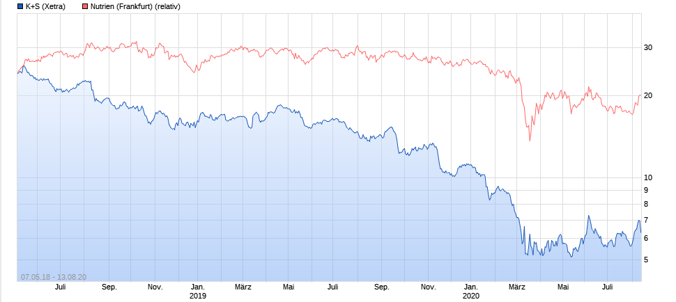 K+S wird unterschätzt 1195884