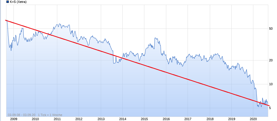 K+S wird unterschätzt 1199727