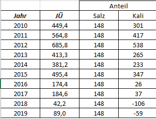 K+S wird unterschätzt 1202871