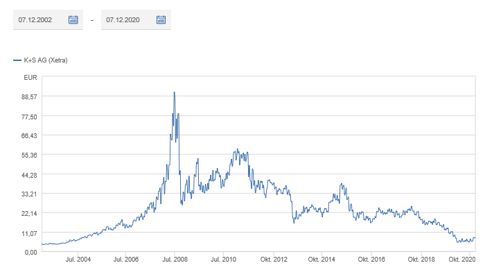 K+S wird unterschätzt 1218170