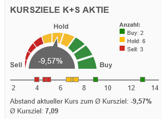 K+S wird unterschätzt 1223286