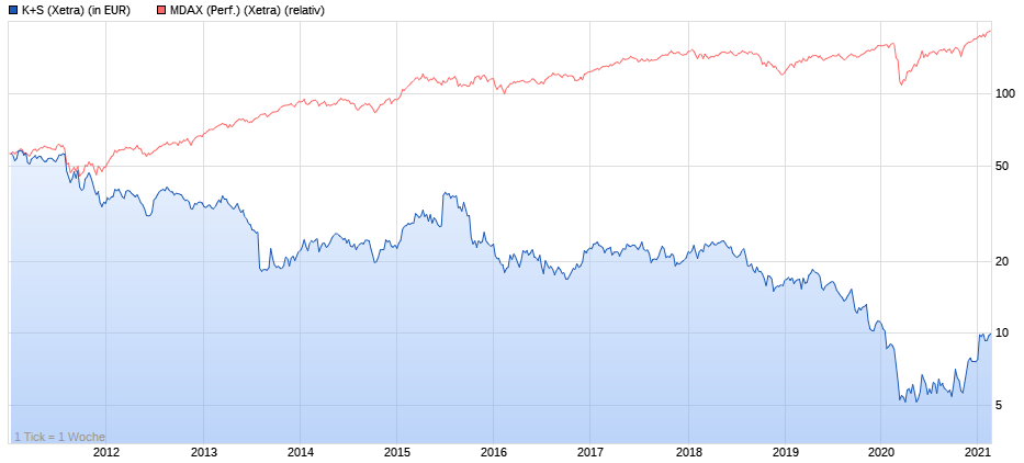 K+S wird unterschätzt 1233685
