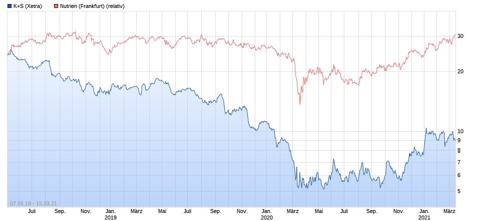K+S wird unterschätzt 1240190