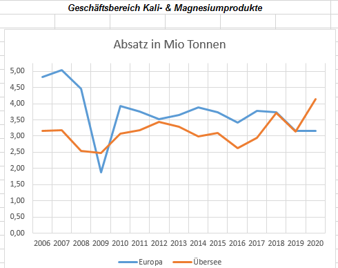 K+S wird unterschätzt 1243522