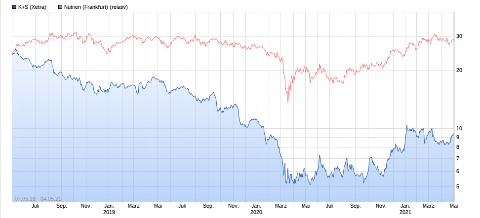 K+S wird unterschätzt 1250436