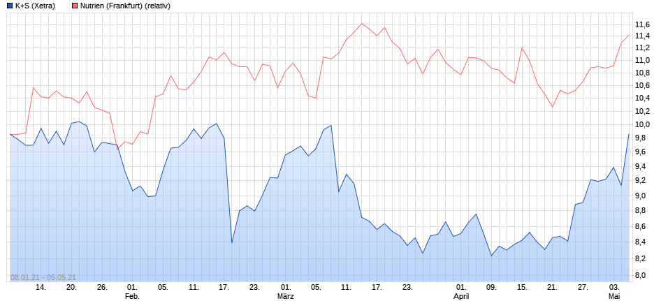 K+S wird unterschätzt 1250871
