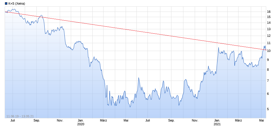 K+S wird unterschätzt 1252501