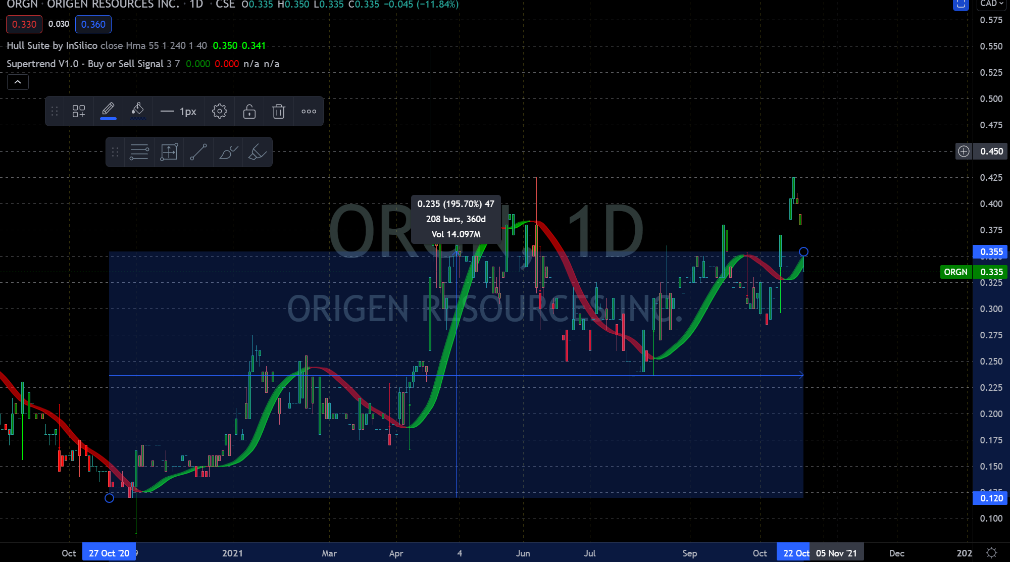 Die besten Gold-/Silberminen auf der Welt 1280332