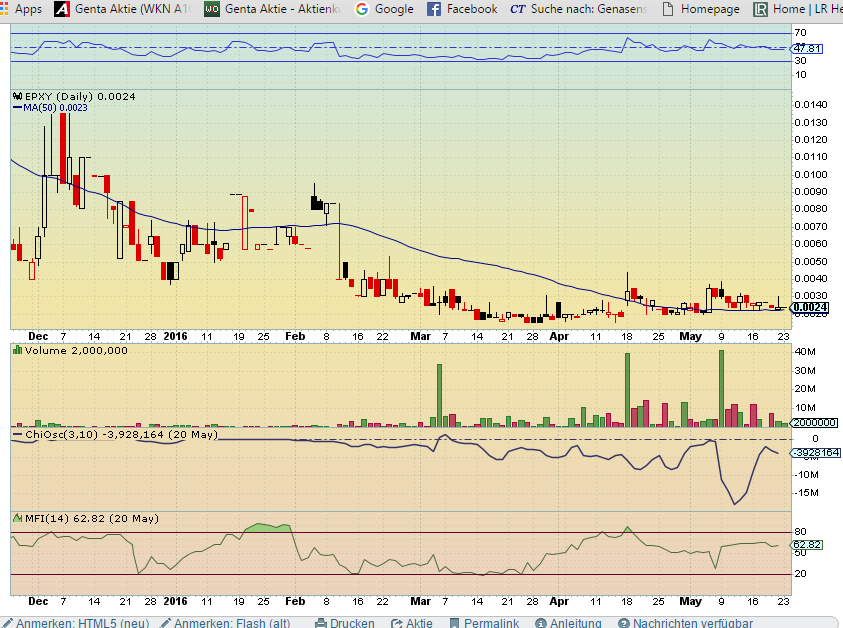 Epoxy (EPXY) aus charttechnischer Sicht 915691