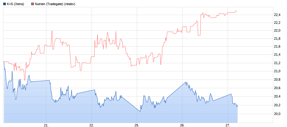 K+S wird unterschätzt 1325603