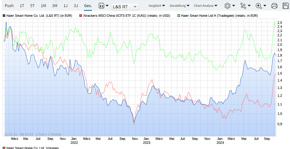 Qingdao Haier (LivingKitchen / Haushaltsgeräte) 1450995