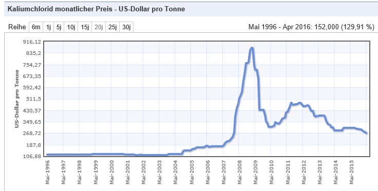 K+S wird unterschätzt 917651