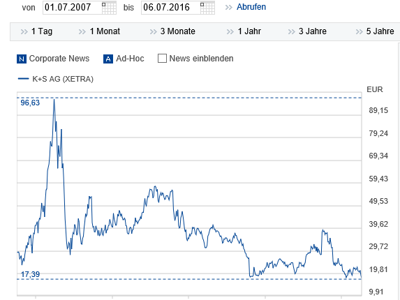 K+S wird unterschätzt 926595