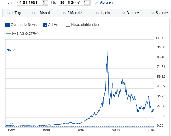 K+S wird unterschätzt 926594