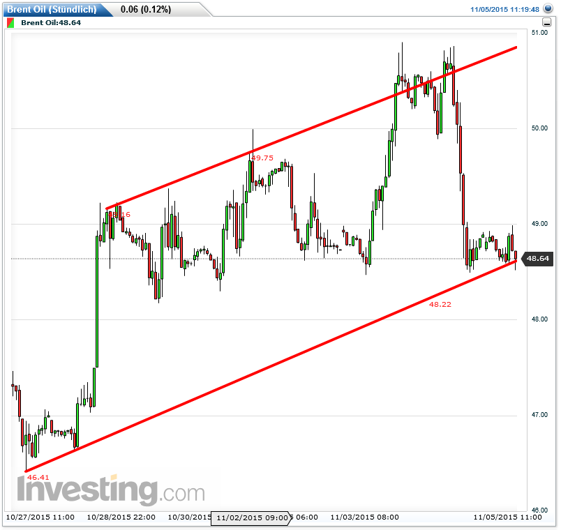 Brent Crude Rohöl ICE Rolling 869660