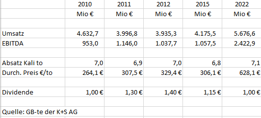 K+S wird unterschätzt 1362420