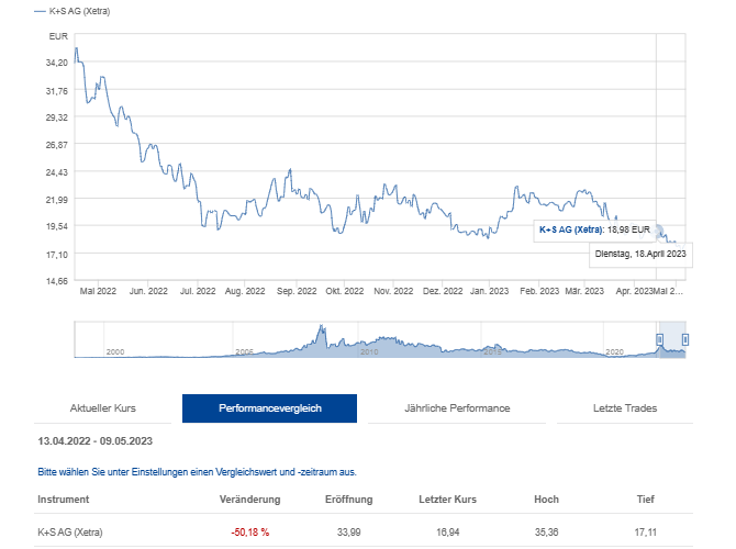 K+S wird unterschätzt 1371556