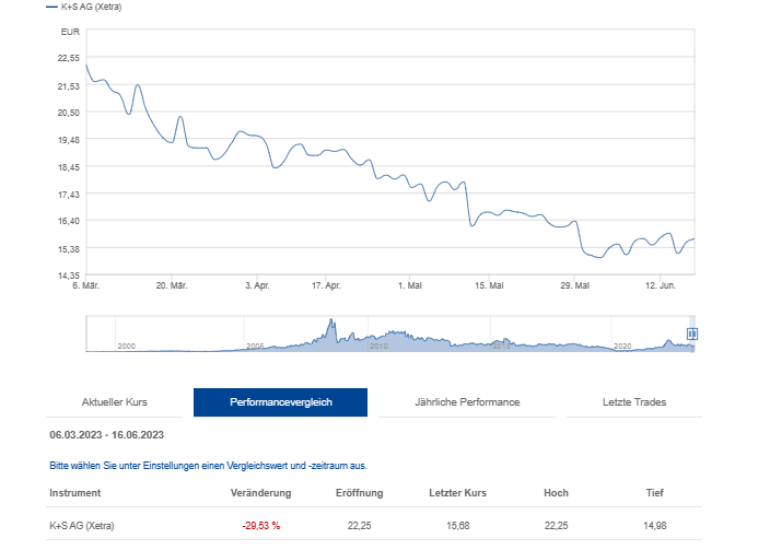 K+S wird unterschätzt 1377597