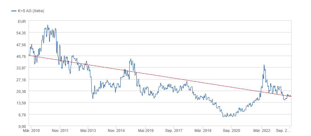 K+S wird unterschätzt 1390003