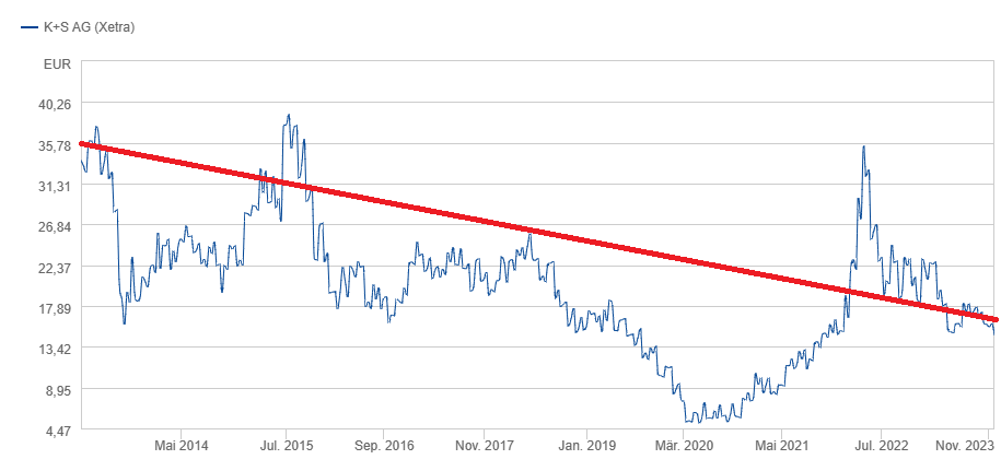 K+S wird unterschätzt 1397013