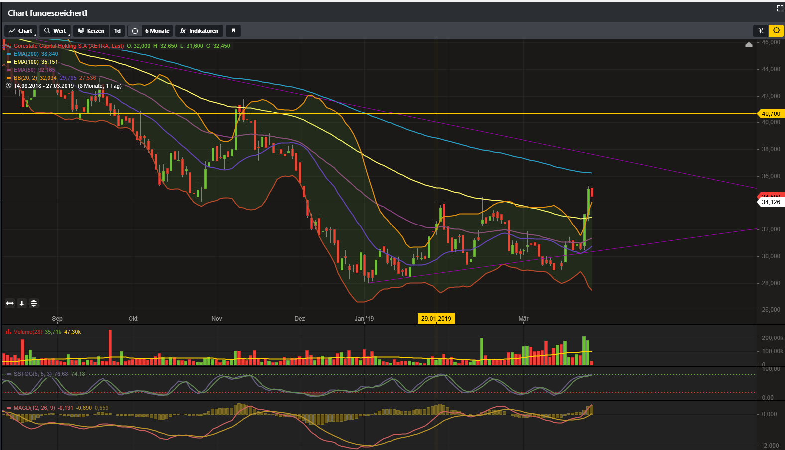 CORESTATE Capital Holding S.A 1103916