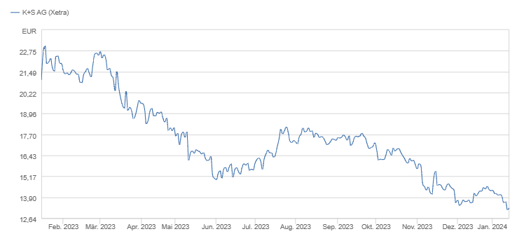 K+S wird unterschätzt 1407727