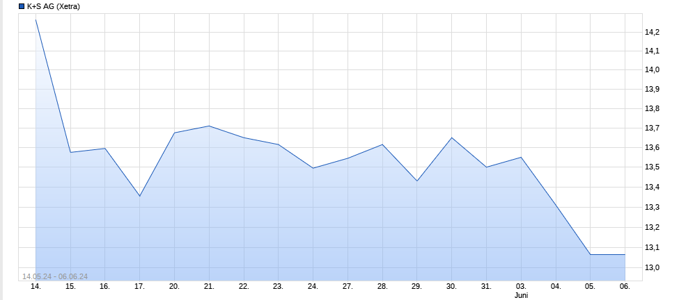 K+S wird unterschätzt 1433133