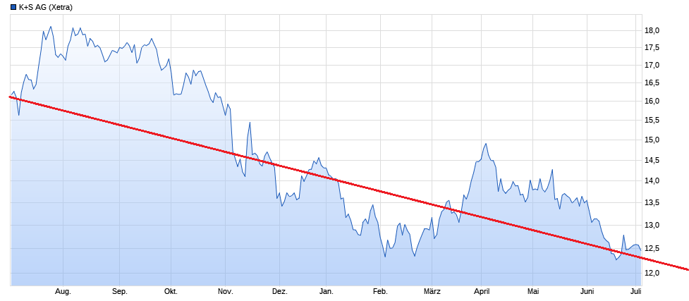 K+S wird unterschätzt 1437243