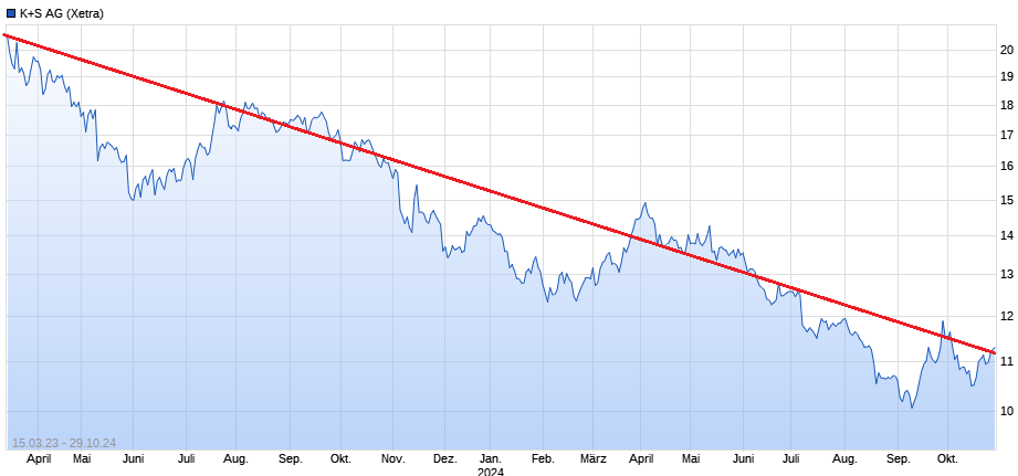 K+S wird unterschätzt 1454768
