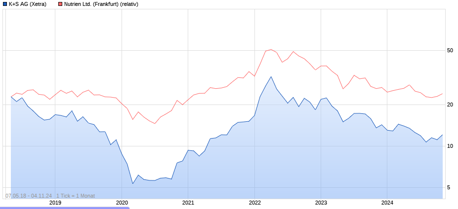 K+S wird unterschätzt 1455762
