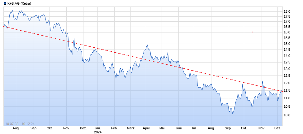 K+S wird unterschätzt 1461960