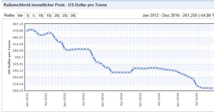 K+S wird unterschätzt 970647